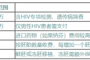 hiv患者赴柬做试管三代全攻略